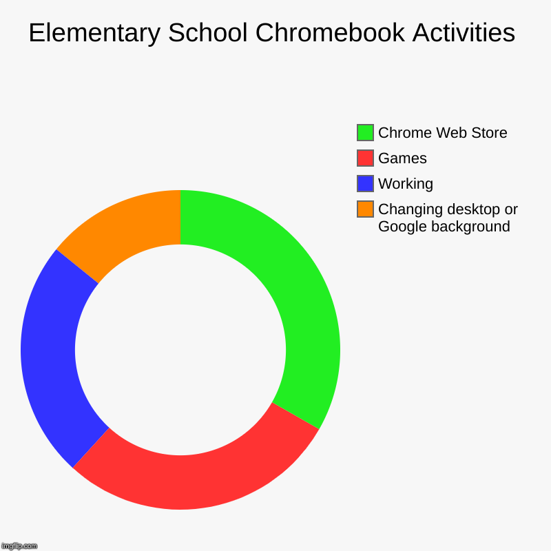 Elementary School Chromebook Activities | Changing desktop or Google background, Working, Games, Chrome Web Store | image tagged in charts,donut charts | made w/ Imgflip chart maker