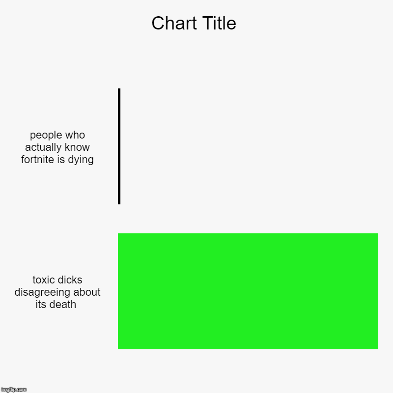 people who actually know fortnite is dying, toxic dicks disagreeing about its death | image tagged in charts,bar charts | made w/ Imgflip chart maker