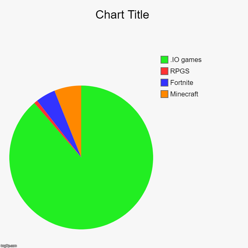 Minecraft, Fortnite, RPGS, .IO games | image tagged in charts,pie charts | made w/ Imgflip chart maker