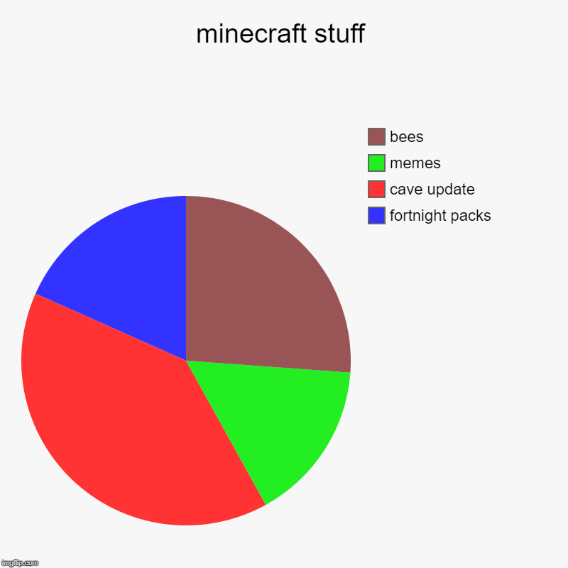 minecraft stuff | fortnight packs , cave update , memes, bees | image tagged in charts,pie charts | made w/ Imgflip chart maker