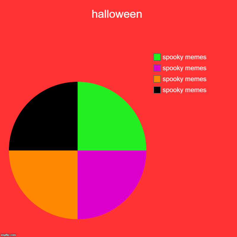 halloween | spooky memes, spooky memes, spooky memes, spooky memes | image tagged in charts,pie charts | made w/ Imgflip chart maker
