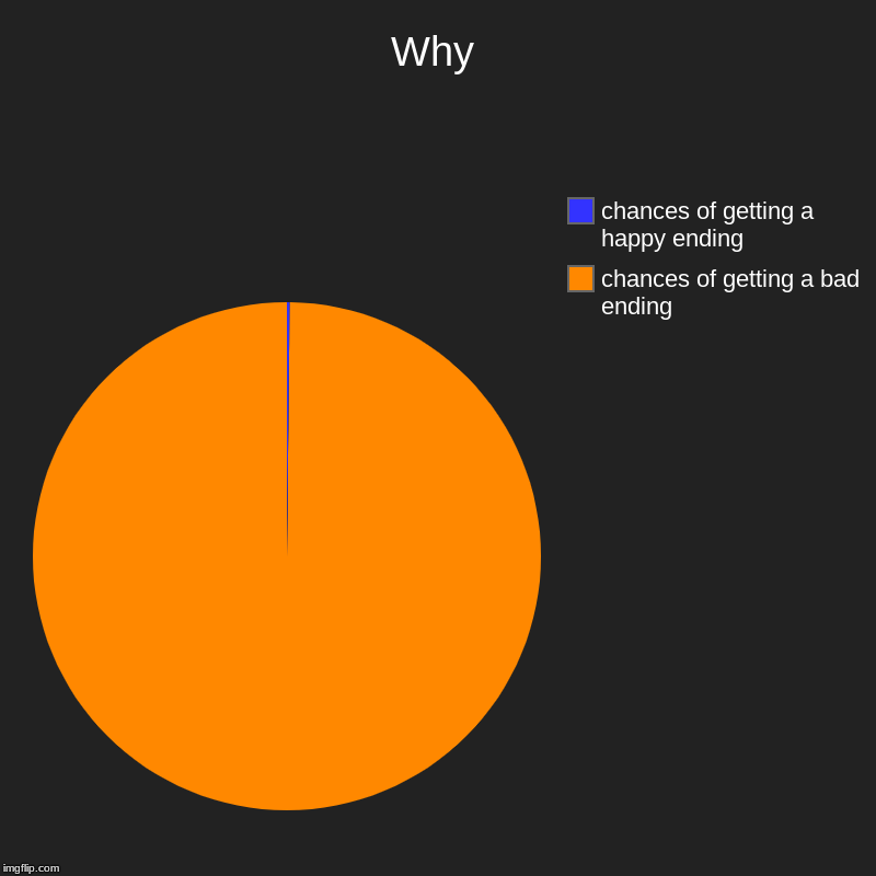 Why | chances of getting a bad ending, chances of getting a happy ending | image tagged in charts,pie charts | made w/ Imgflip chart maker