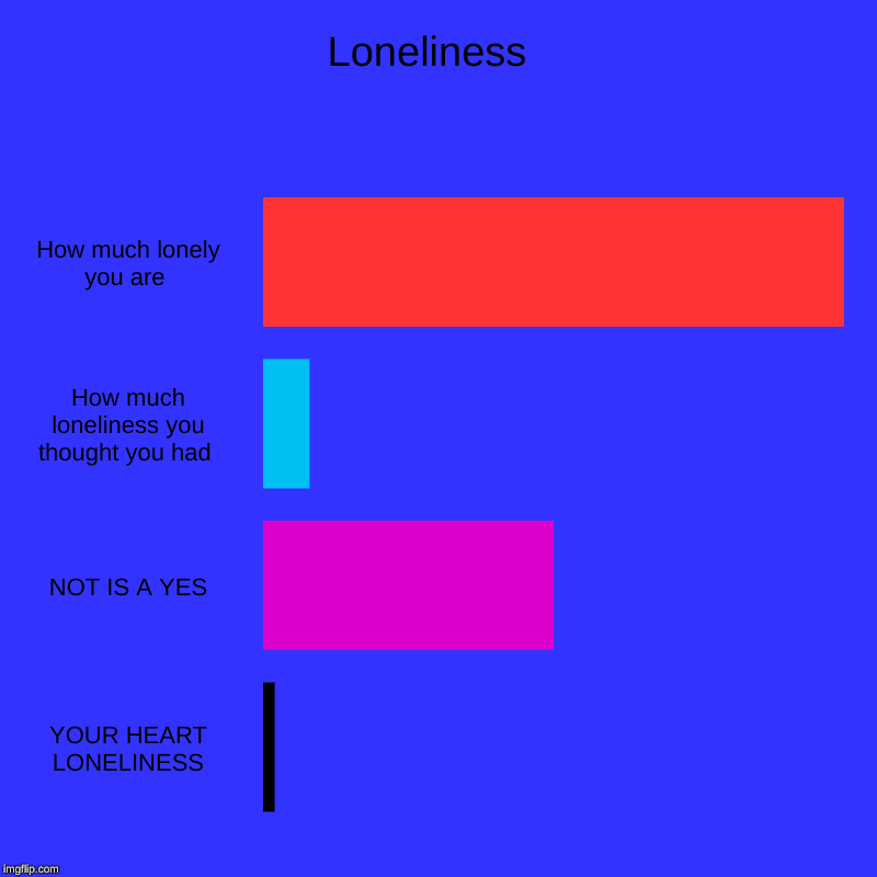 Loneliness  | How much lonely you are , How much loneliness you thought you had , NOT IS A YES, YOUR HEART LONELINESS | image tagged in charts,bar charts | made w/ Imgflip chart maker