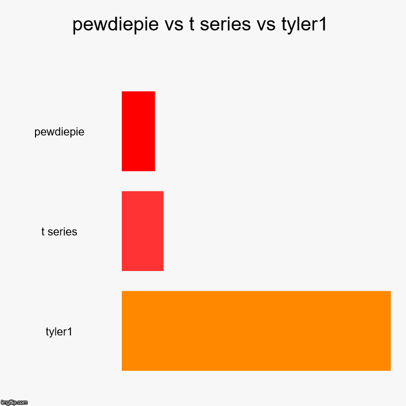 pewdiepie vs t series vs tyler1 | pewdiepie, t series, tyler1 | image tagged in charts,bar charts | made w/ Imgflip chart maker