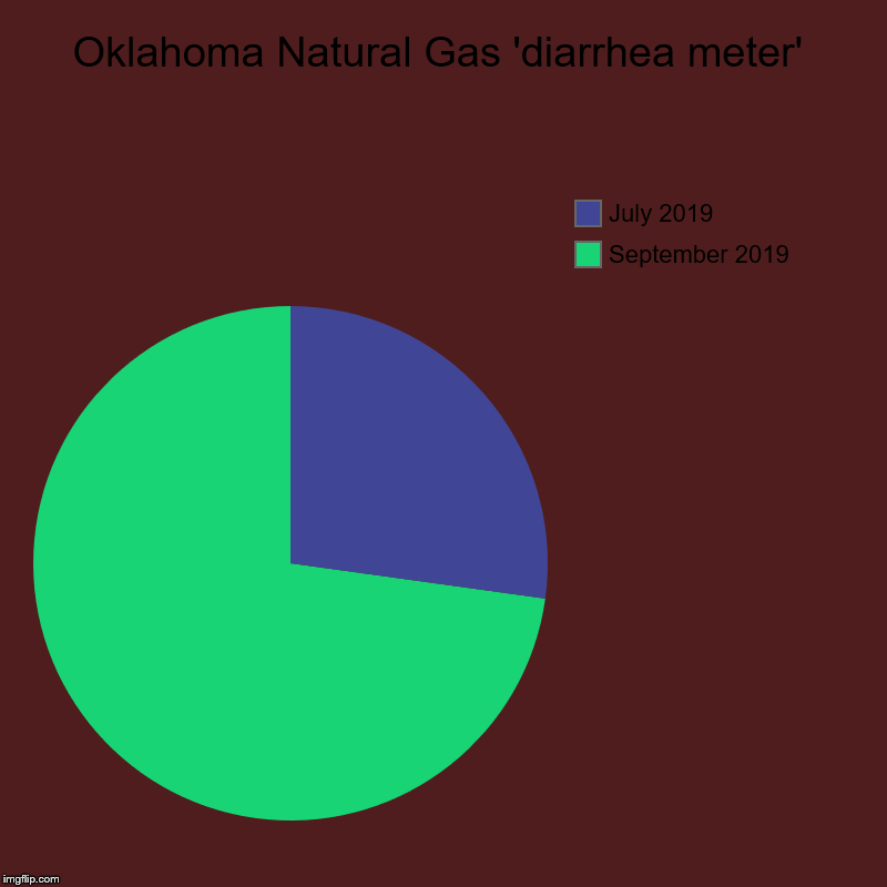 Oklahoma Natural Gas 'diarrhea meter' | September 2019, July 2019 | image tagged in charts,pie charts | made w/ Imgflip chart maker