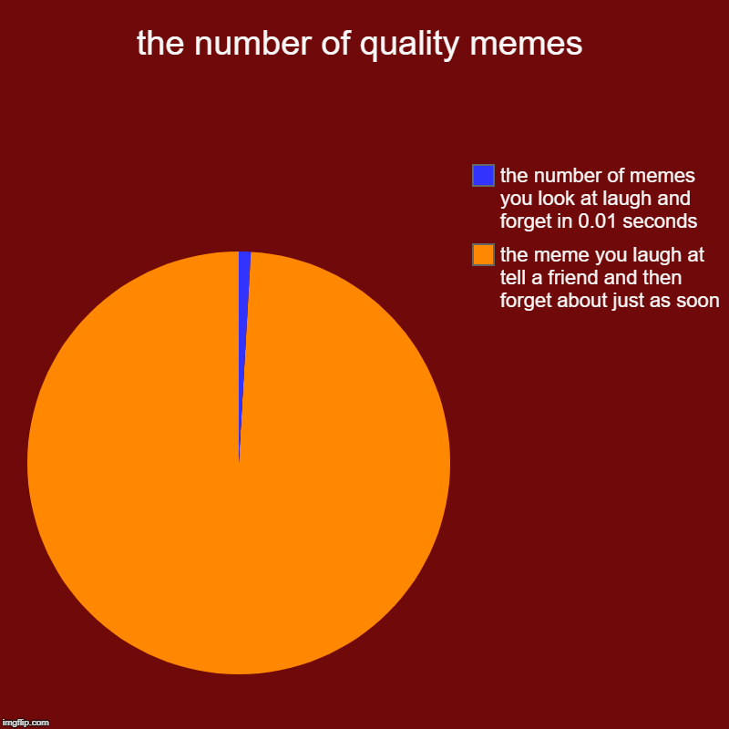 the number of quality memes | the meme you laugh at tell a friend and then forget about just as soon, the number of memes you look at laugh  | image tagged in charts,pie charts | made w/ Imgflip chart maker