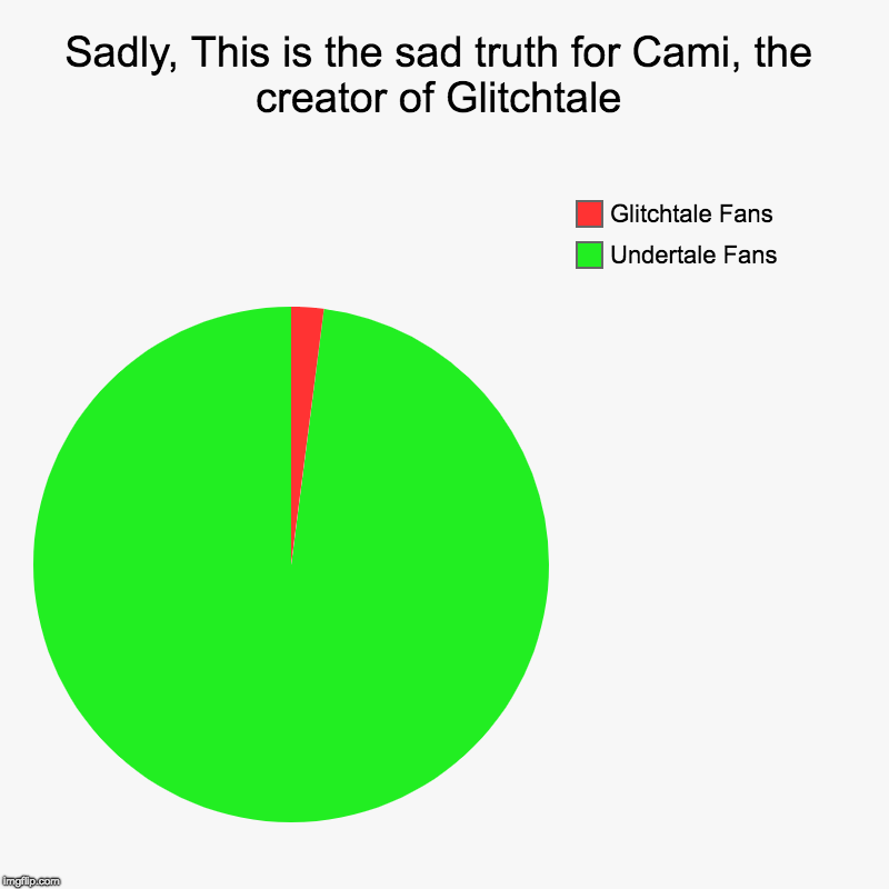Sadly, This is the sad truth for Cami, the creator of Glitchtale | Undertale Fans, Glitchtale Fans | image tagged in charts,pie charts | made w/ Imgflip chart maker