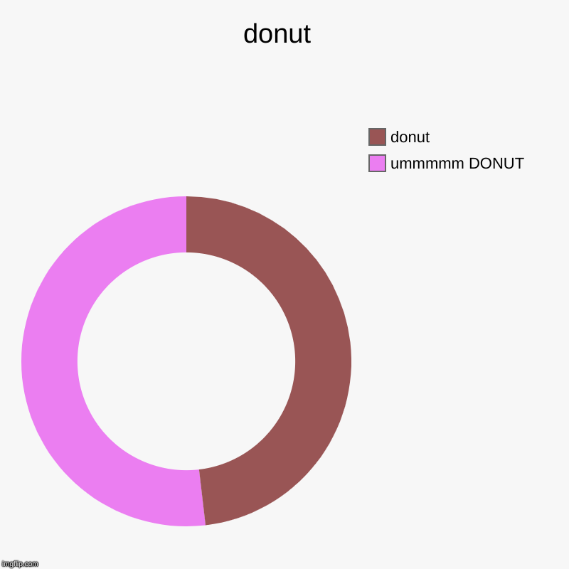 donut  | ummmmm DONUT, donut | image tagged in charts,donut charts | made w/ Imgflip chart maker