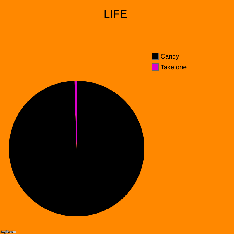 LIFE | Take one, Candy | image tagged in charts,pie charts | made w/ Imgflip chart maker