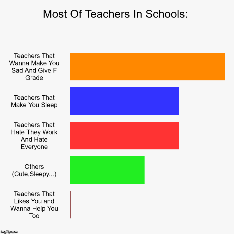 Most Of Teachers In Schools: | Teachers That Wanna Make You Sad And Give F Grade, Teachers That Make You Sleep, Teachers That Hate They Work | image tagged in charts,bar charts | made w/ Imgflip chart maker
