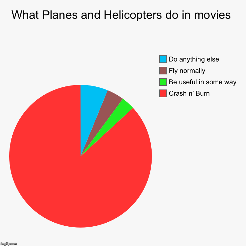 What Planes and Helicopters do in movies | Crash n’ Burn, Be useful in some way, Fly normally, Do anything else | image tagged in charts,pie charts | made w/ Imgflip chart maker