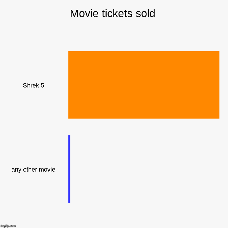Movie tickets sold | Shrek 5, any other movie | image tagged in charts,bar charts | made w/ Imgflip chart maker