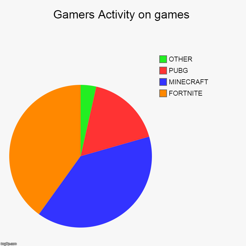 Gamers Activity on games | FORTNITE, MINECRAFT, PUBG, OTHER | image tagged in charts,pie charts | made w/ Imgflip chart maker