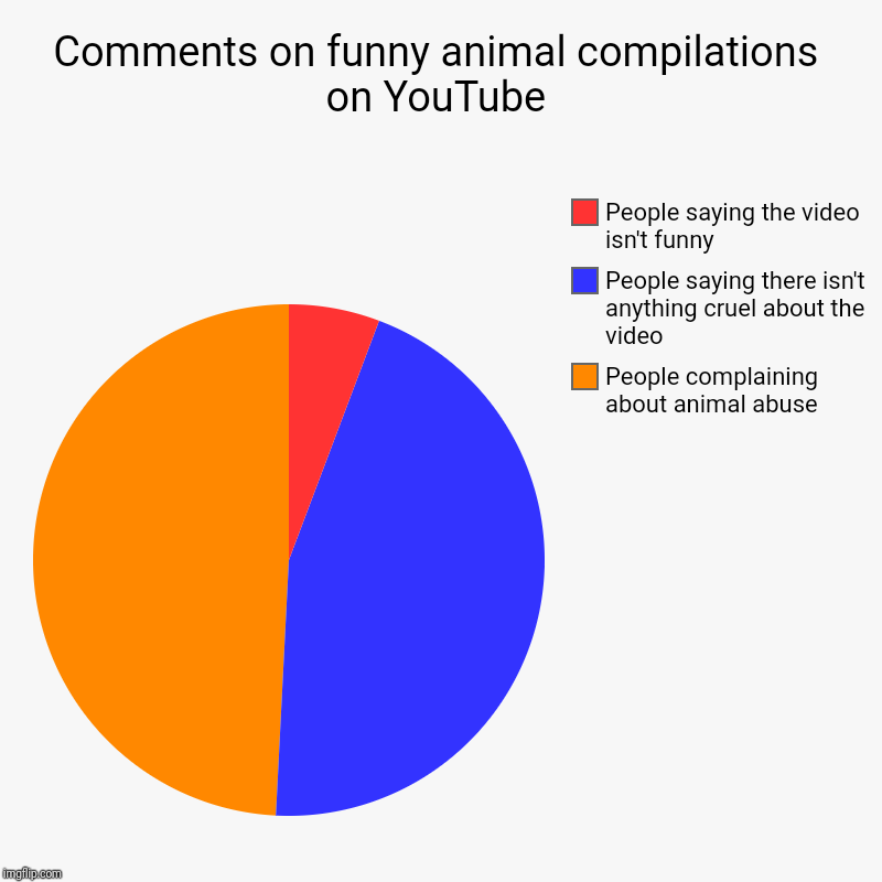 Comments on funny animal compilations on YouTube | People complaining about animal abuse, People saying there isn't anything cruel about the | image tagged in charts,pie charts | made w/ Imgflip chart maker