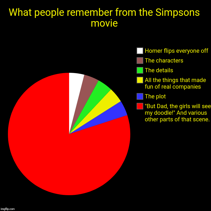 What people remember from the Simpsons movie | "But Dad, the girls will see my doodle!" And various other parts of that scene., The plot, Al | image tagged in charts,pie charts | made w/ Imgflip chart maker