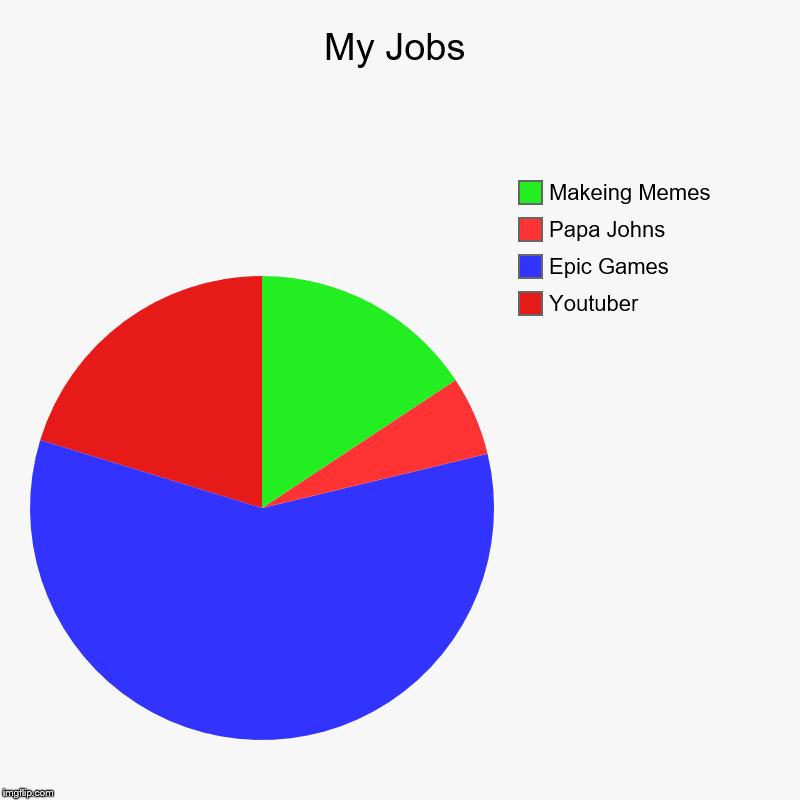 My Jobs | Youtuber, Epic Games, Papa Johns, Makeing Memes | image tagged in charts,pie charts | made w/ Imgflip chart maker