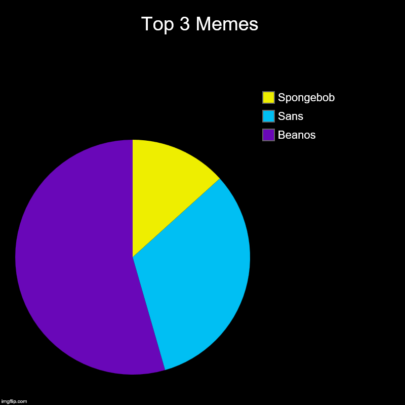 Top 3 Memes | Beanos, Sans, Spongebob | image tagged in charts,pie charts | made w/ Imgflip chart maker