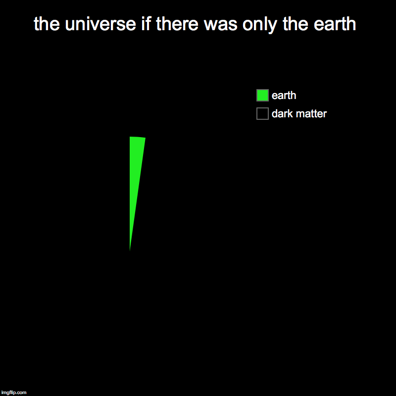 the universe if there was only the earth | dark matter, earth | image tagged in charts,pie charts | made w/ Imgflip chart maker