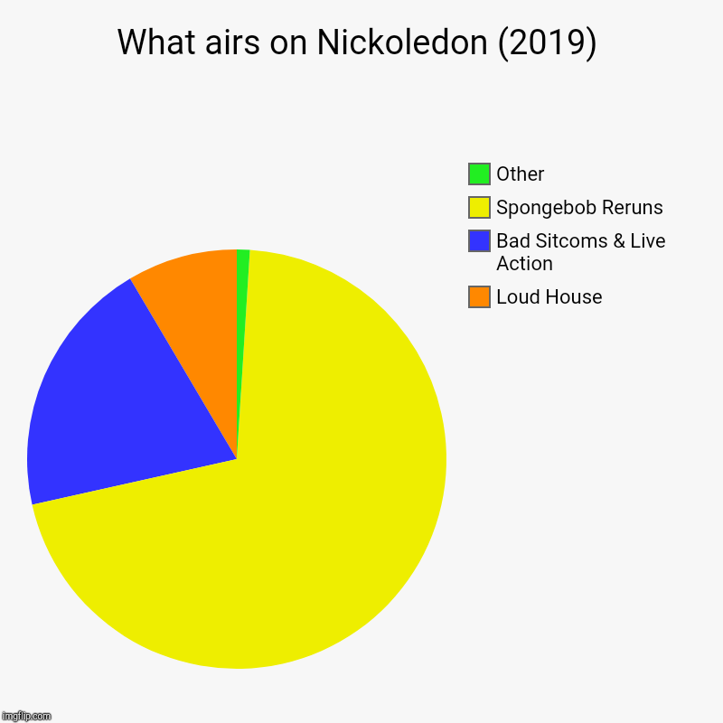 What airs on Nickoledon (2019) | Loud House, Bad Sitcoms & Live Action, Spongebob Reruns, Other | image tagged in charts,pie charts | made w/ Imgflip chart maker