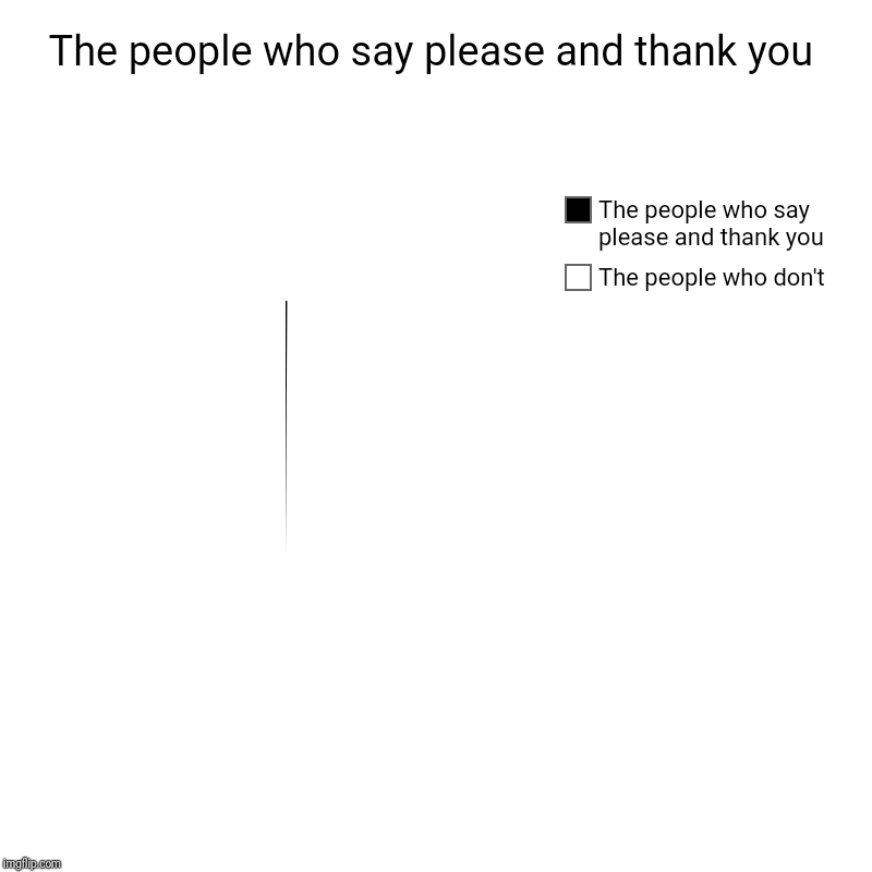 The people who say please and thank you | The people who don't , The people who say please and thank you | image tagged in charts,pie charts | made w/ Imgflip chart maker