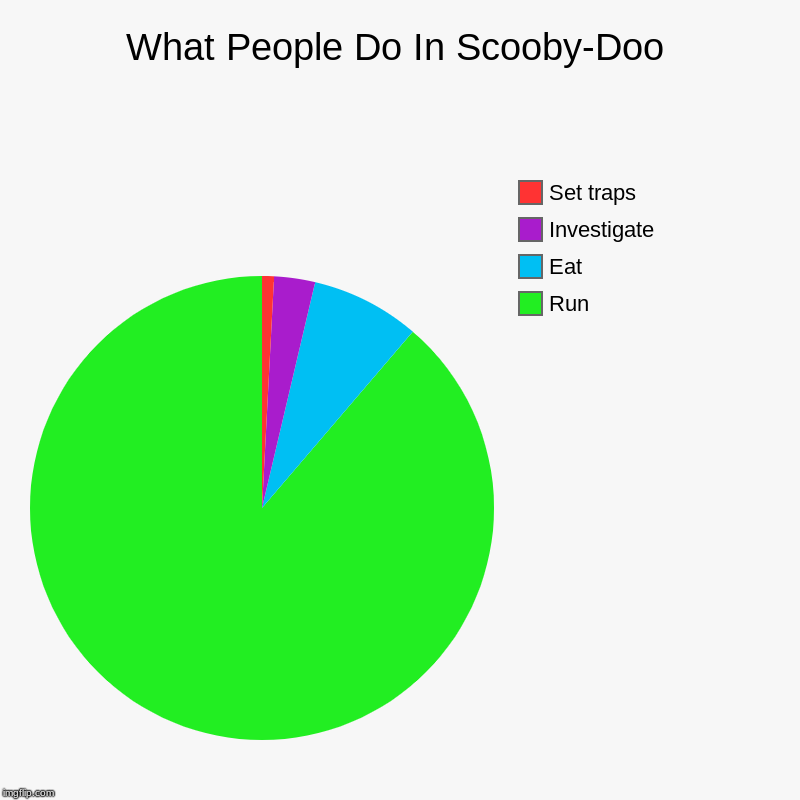 What People Do In Scooby-Doo | What People Do In Scooby-Doo | Run, Eat, Investigate, Set traps | image tagged in charts,pie charts,scooby doo,running,memes,funny | made w/ Imgflip chart maker