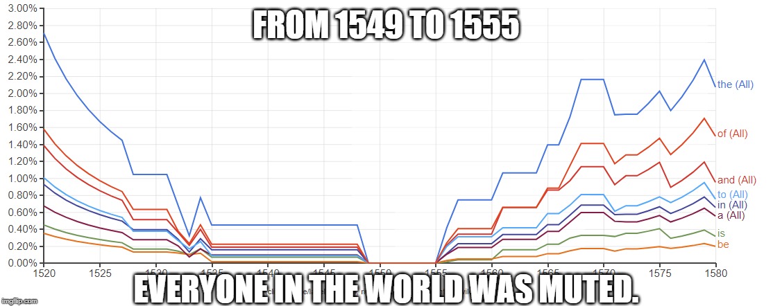 FROM 1549 TO 1555; EVERYONE IN THE WORLD WAS MUTED. | image tagged in graphs,google | made w/ Imgflip meme maker