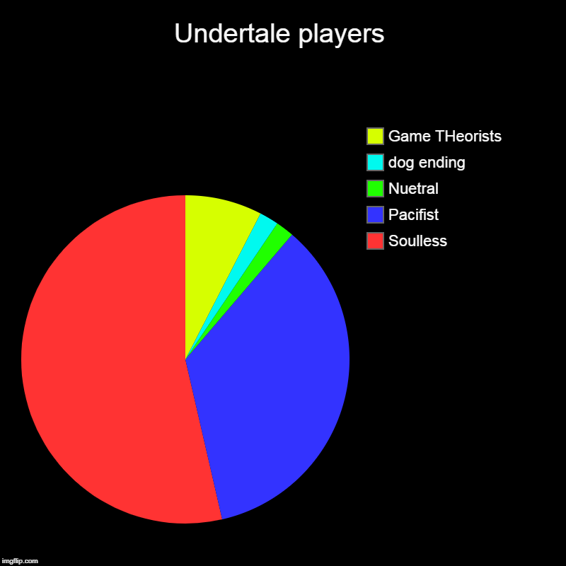 Undertale players | Soulless, Pacifist, Nuetral, dog ending, Game THeorists | image tagged in charts,pie charts | made w/ Imgflip chart maker
