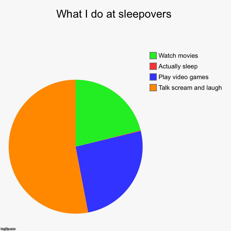 What I do at sleepovers | Talk scream and laugh, Play video games , Actually sleep, Watch movies | image tagged in charts,pie charts | made w/ Imgflip chart maker