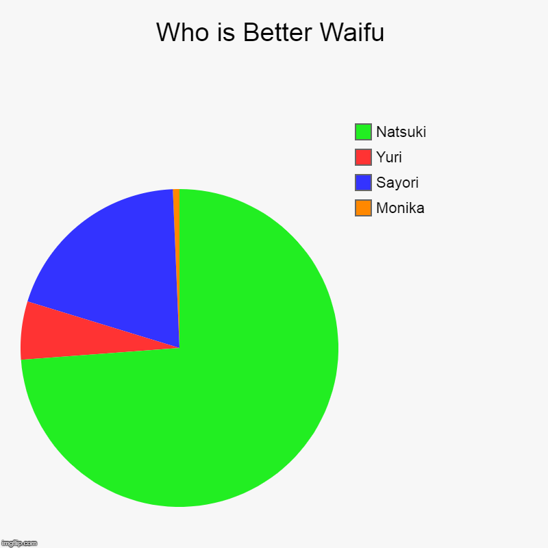 Who is Better Waifu | Monika, Sayori, Yuri, Natsuki | image tagged in charts,pie charts | made w/ Imgflip chart maker