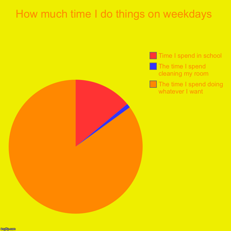 How much time I do things on weekdays | The time I spend doing whatever I want, The time I spend cleaning my room, Time I spend in school | image tagged in charts,pie charts | made w/ Imgflip chart maker