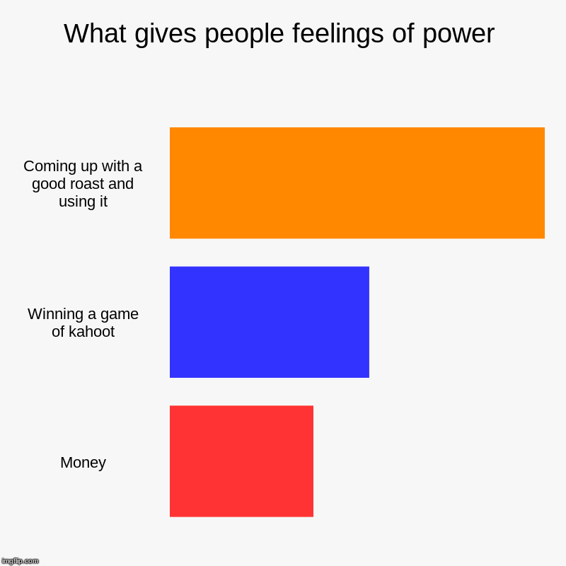 What gives people feelings of power | Coming up with a good roast and using it, Winning a game of kahoot, Money | image tagged in charts,bar charts | made w/ Imgflip chart maker