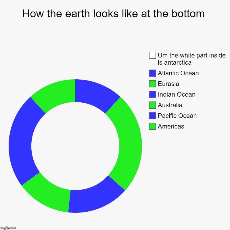 How the earth looks like at the bottom | Americas, Pacific Ocean, Australia, Indian Ocean, Eurasia, Atlantic Ocean, Um the white part inside | image tagged in charts,donut charts | made w/ Imgflip chart maker
