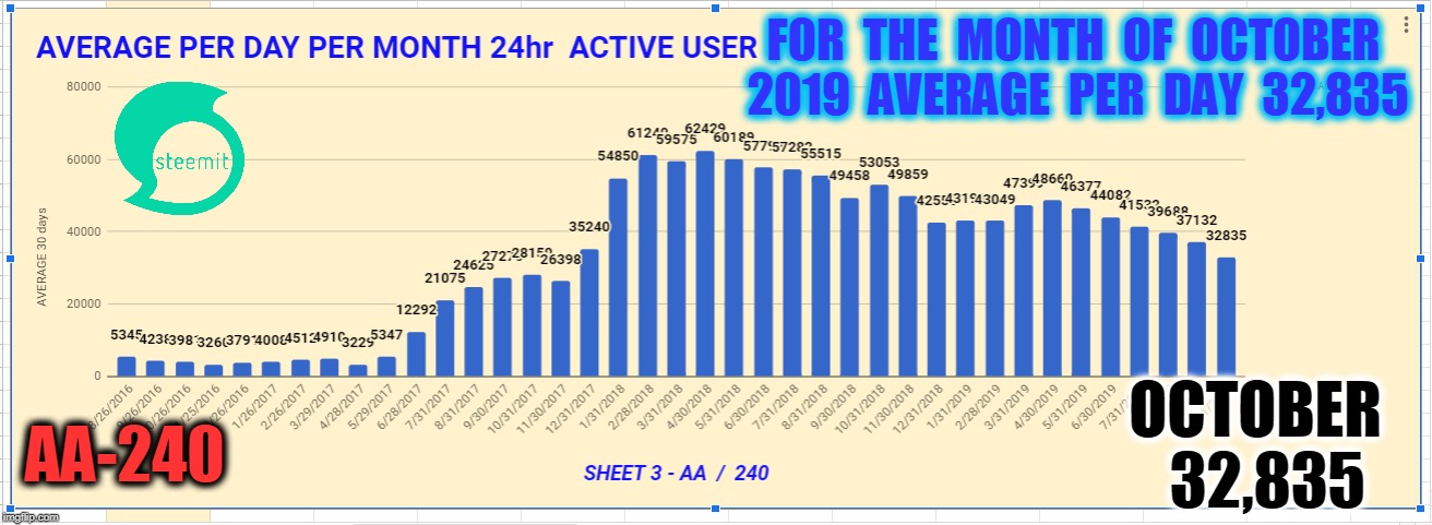 FOR  THE  MONTH  OF  OCTOBER  2019  AVERAGE  PER  DAY  32,835; AA-240; OCTOBER   32,835 | made w/ Imgflip meme maker