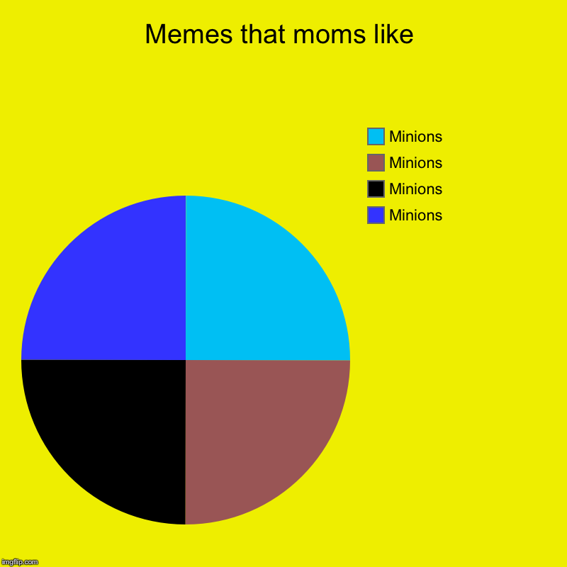 Why? | Memes that moms like | Minions, Minions, Minions, Minions | image tagged in charts,pie charts,minions,facebook | made w/ Imgflip chart maker