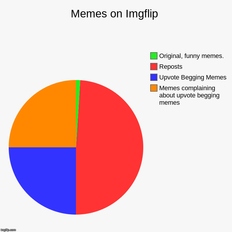 Memes on Imgflip | Memes complaining about upvote begging memes, Upvote Begging Memes, Reposts, Original, funny memes. | image tagged in charts,pie charts | made w/ Imgflip chart maker
