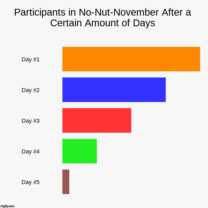 Participants in No-Nut-November After a Certain Amount of Days | Day #1, Day #2, Day #3, Day #4, Day #5 | image tagged in charts,bar charts | made w/ Imgflip chart maker