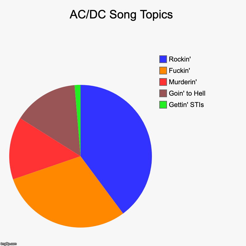 AC/DC Song Topics | Gettin' STIs, Goin' to Hell, Murderin', F**kin', Rockin' | image tagged in charts,pie charts | made w/ Imgflip chart maker