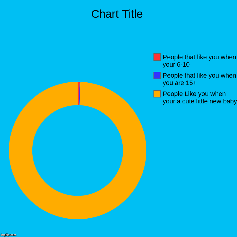 People Like you when your a cute little new baby, People that like you when you are 15+, People that like you when your 6-10 | image tagged in charts,donut charts | made w/ Imgflip chart maker