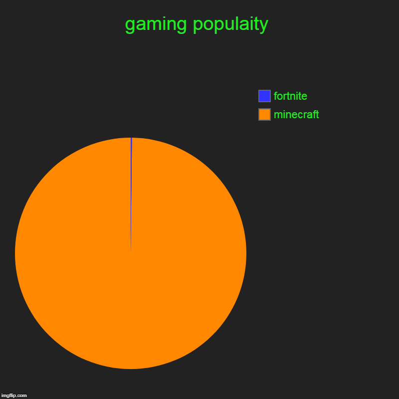 gaming populaity | minecraft, fortnite | image tagged in charts,pie charts | made w/ Imgflip chart maker