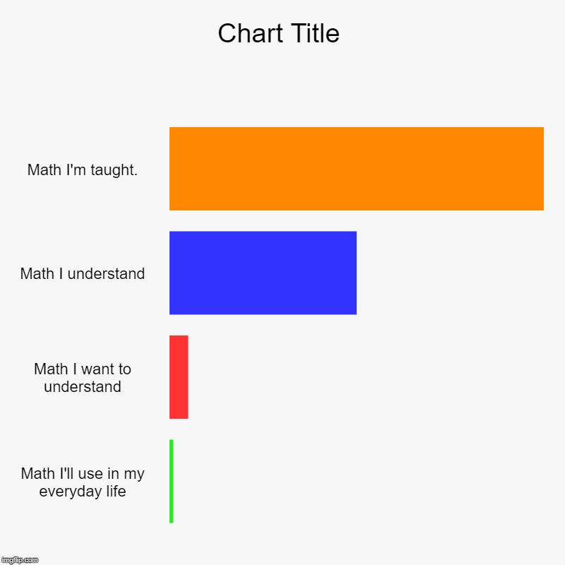 Math I'm taught., Math I understand, Math I want to understand, Math I'll use in my everyday life | image tagged in charts,bar charts | made w/ Imgflip chart maker