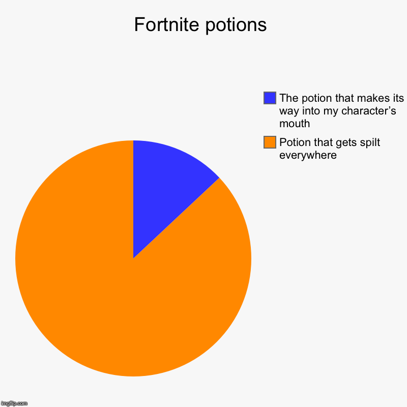 Fortnite potions | Potion that gets spilt everywhere , The potion that makes its way into my character’s mouth | image tagged in charts,pie charts | made w/ Imgflip chart maker