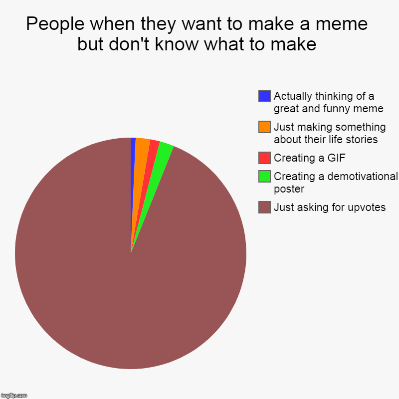 People when they want to make a meme but don't know what to make | Just asking for upvotes, Creating a demotivational poster, Creating a GIF | image tagged in charts,pie charts | made w/ Imgflip chart maker