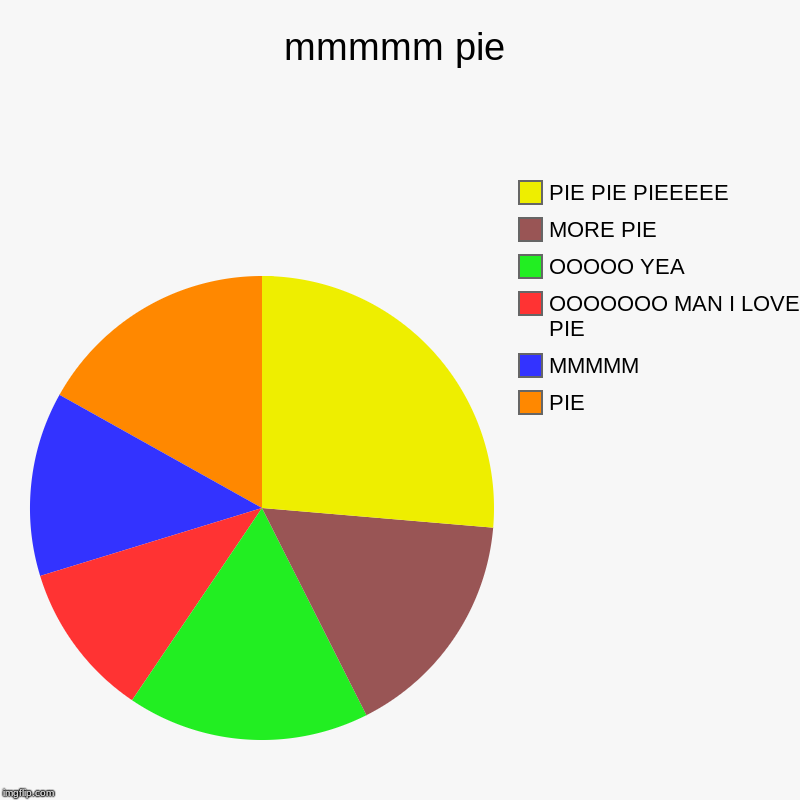 mmmmm pie | PIE, MMMMM, OOOOOOO MAN I LOVE PIE, OOOOO YEA, MORE PIE, PIE PIE PIEEEEE | image tagged in charts,pie charts | made w/ Imgflip chart maker