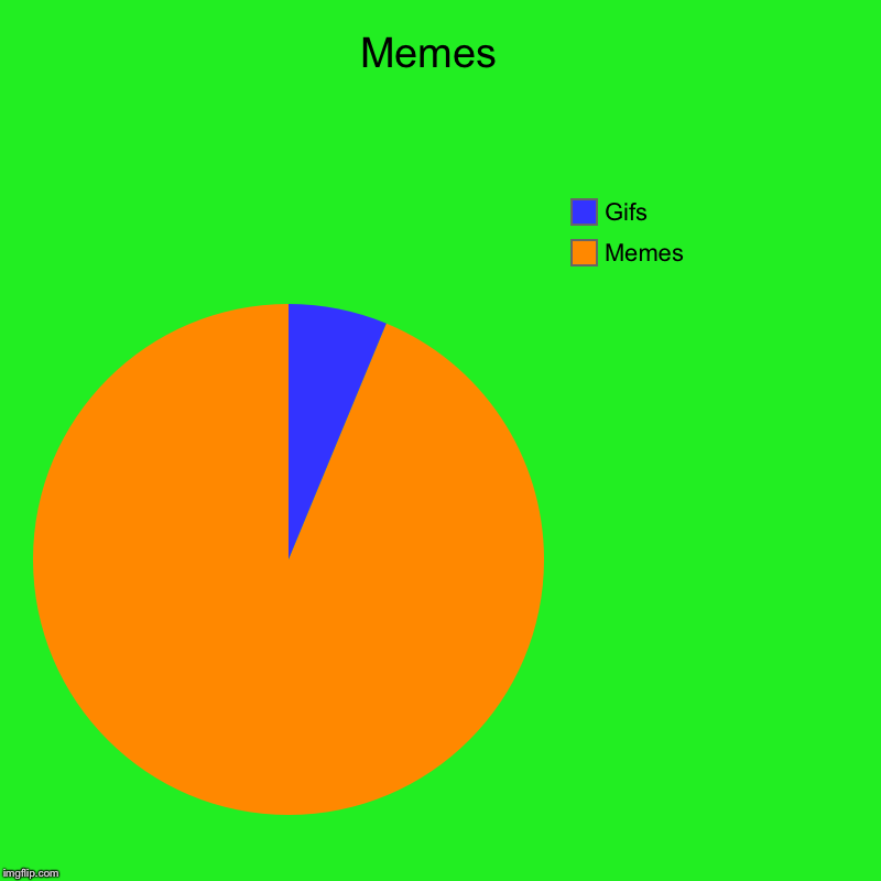 Memes  | Memes, Gifs | image tagged in charts,pie charts | made w/ Imgflip chart maker