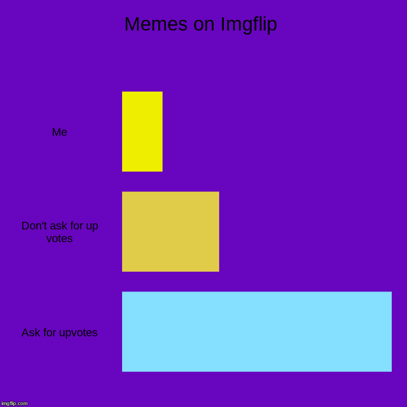 Memes on Imgflip | Me, Don't ask for up votes, Ask for upvotes | image tagged in charts,bar charts | made w/ Imgflip chart maker