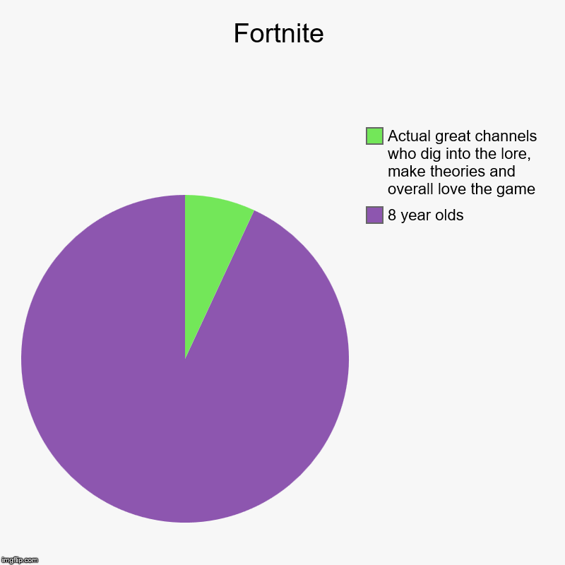 It's sadly true tho. | Fortnite | 8 year olds, Actual great channels who dig into the lore, make theories and overall love the game | image tagged in charts,pie charts | made w/ Imgflip chart maker