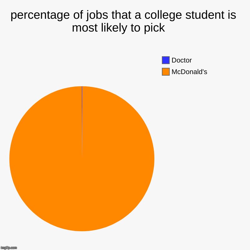 Reality | percentage of jobs that a college student is most likely to pick    | McDonald's , Doctor | image tagged in funny memes,memes,lol,jobs,doctor,mcdonalds | made w/ Imgflip chart maker