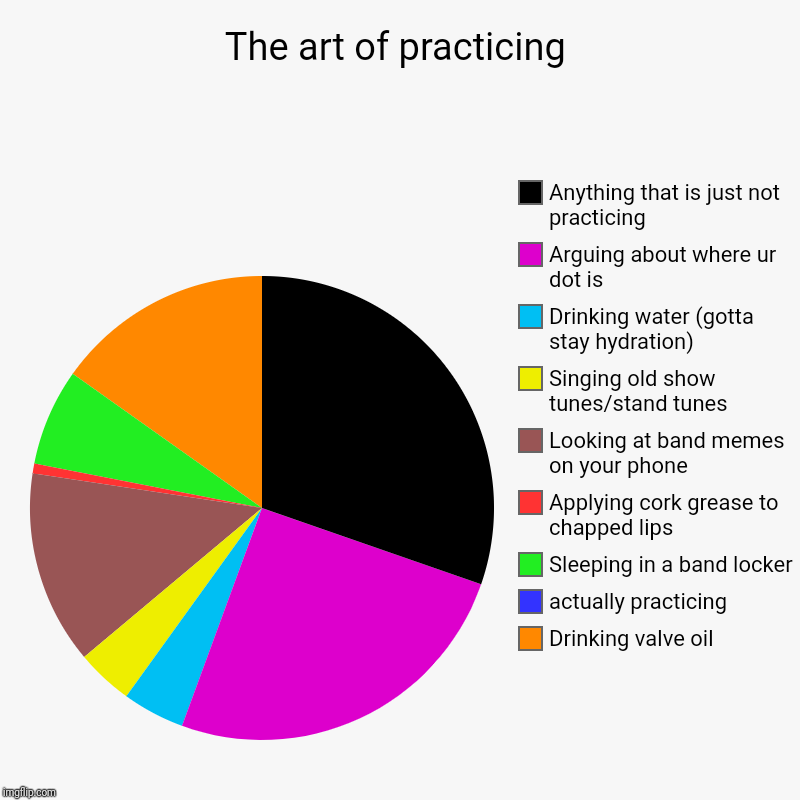 The art of practicing | Drinking valve oil, actually practicing, Sleeping in a band locker, Applying cork grease to chapped lips, Looking at | image tagged in charts,pie charts | made w/ Imgflip chart maker