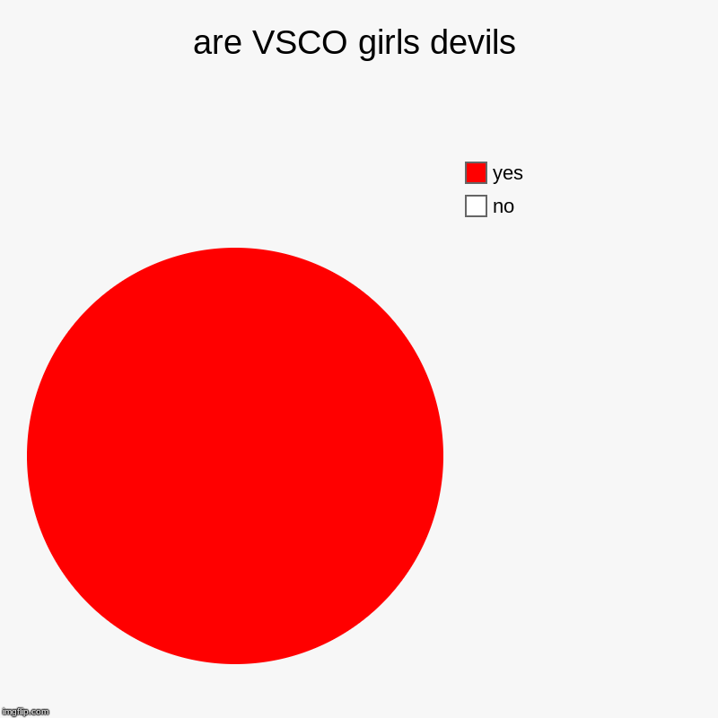 are VSCO girls devils | no, yes | image tagged in charts,pie charts | made w/ Imgflip chart maker