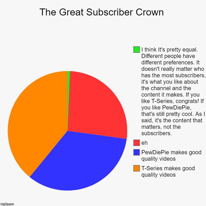 The Great Subscriber Crown | T-Series makes good quality videos, PewDiePie makes good quality videos, eh, I think It's pretty equal. Differe | image tagged in charts,pie charts | made w/ Imgflip chart maker